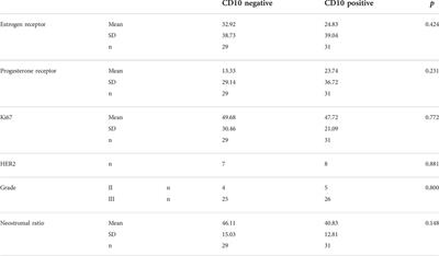 Predictive role of neostromal CD10 expression in breast cancer patients treated with neoadjuvant chemotherapy